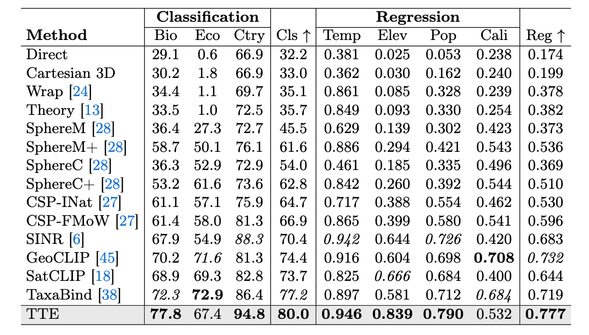 Geospatial benchmark results