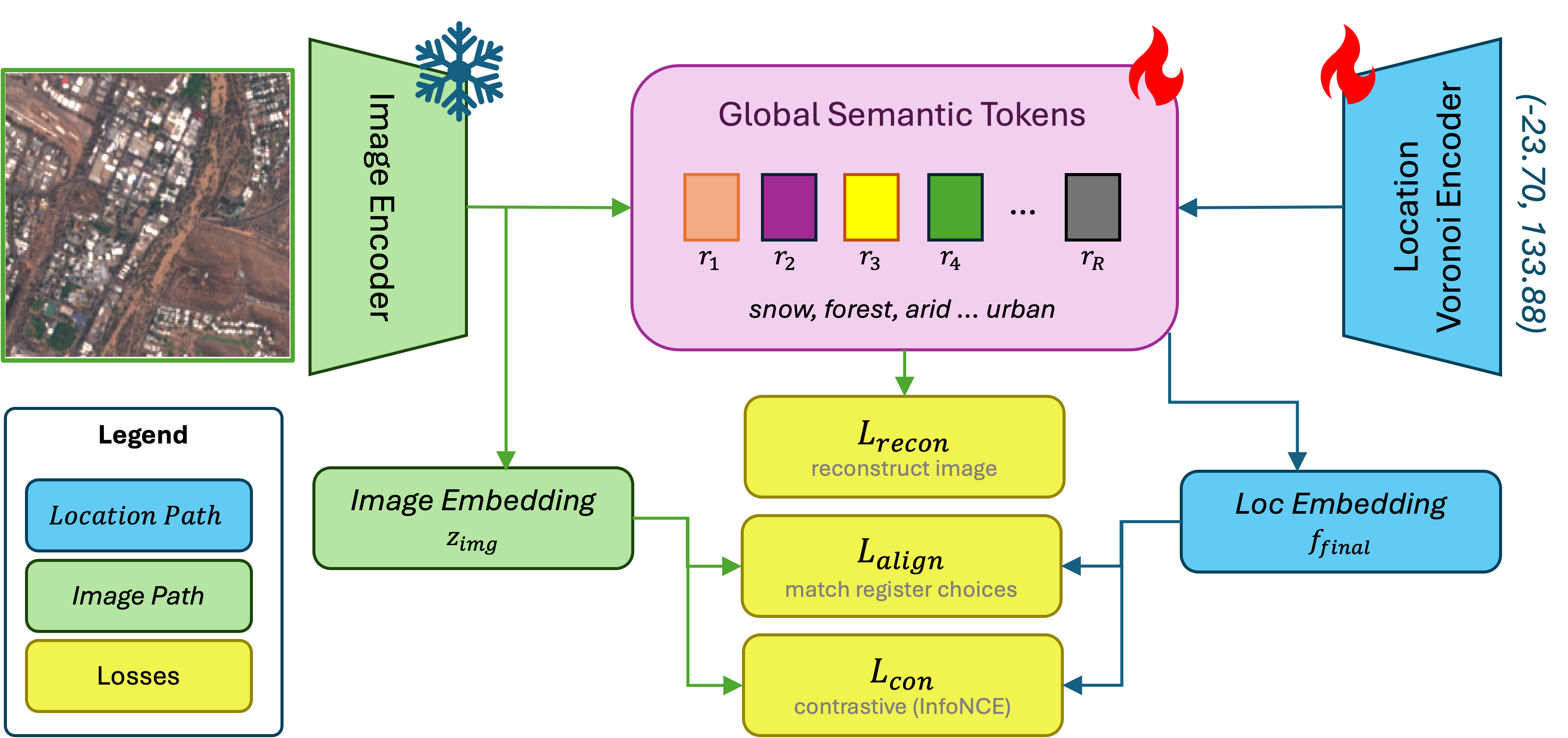 Global semantic tokens schematic