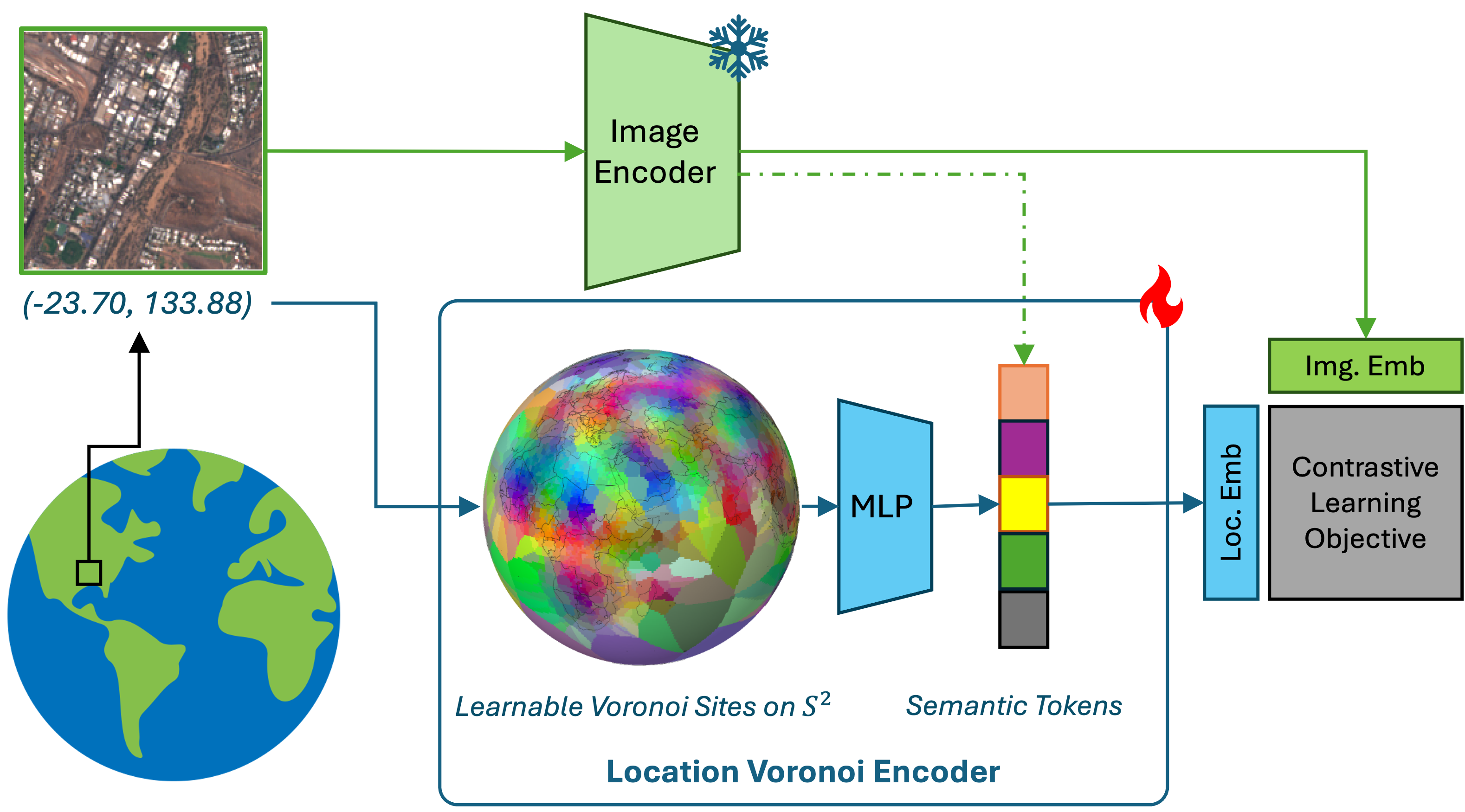 TTE architecture overview